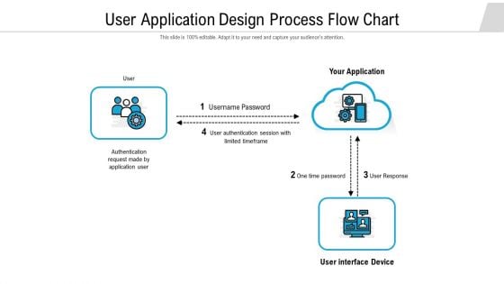 User Application Design Process Flow Chart Demonstration PDF