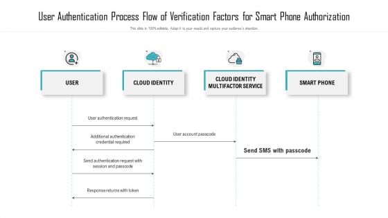 User Authentication Process Flow Of Verification Factors For Smart Phone Authorization Rules PDF