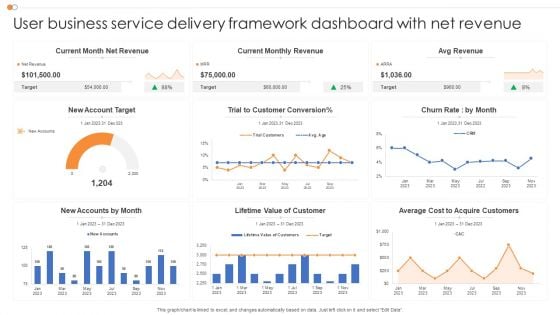 User Business Service Delivery Framework Dashboard With Net Revenue Microsoft PDF