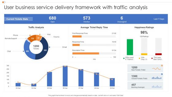 User Business Service Delivery Framework With Traffic Analysis Information PDF