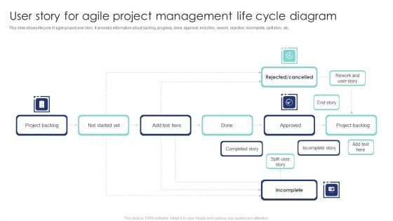 User Story For Agile Project Management Life Cycle Diagram Slides PDF