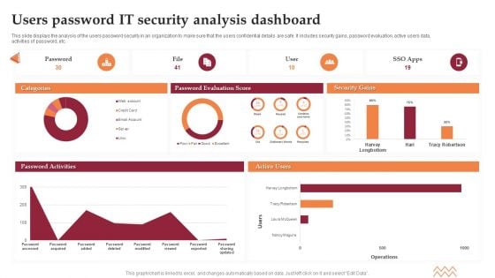 Users Password IT Security Analysis Dashboard Elements PDF