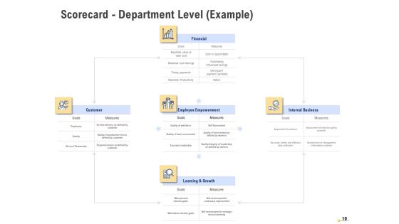 Using Balanced Scorecard And Strategy Maps To Drive Performance Ppt PowerPoint Presentation Complete Deck With Slides