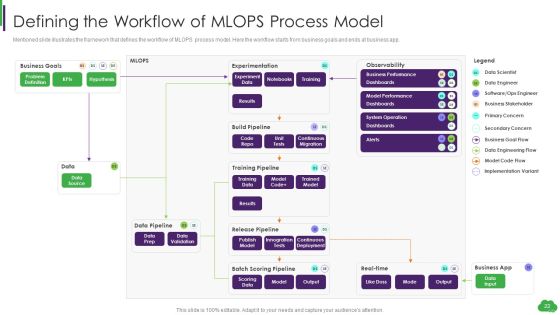 Using ML And Devops In Product Development Process Ppt PowerPoint Presentation Complete Deck With Slides Slide22