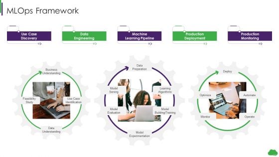 Using Ml And Devops In Product Development Mlops Framework Inspiration PDF