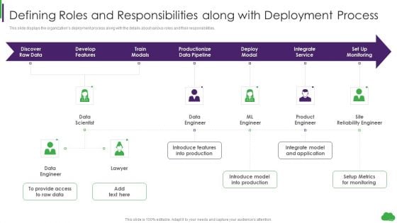 Using Ml And Devops In Product Development Process Defining Roles And Responsibilities Along With Deployment Clipart PDF