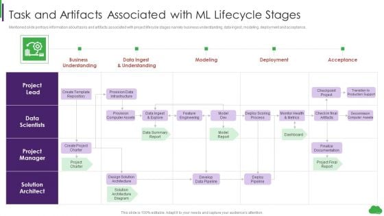 Using Ml And Devops In Product Development Process Task And Artifacts Associated With Ml Lifecycle Ideas PDF