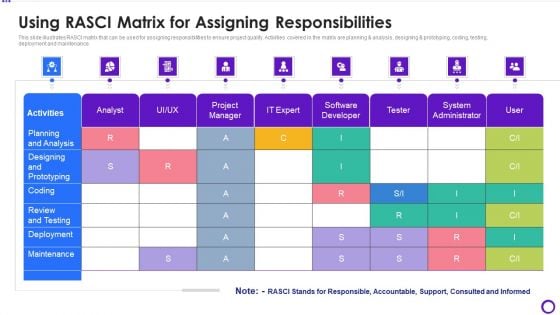 Using RASCI Matrix For Assigning Responsibilities Topics PDF