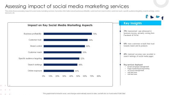 Using Social Media Platforms To Enhance Assessing Impact Of Social Media Marketing Services Portrait PDF