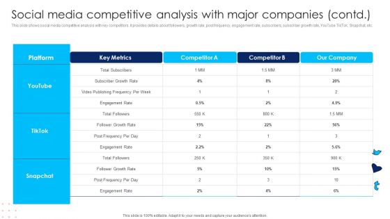Using Social Media Platforms To Enhance Social Media Competitive Analysis With Major Companies Demonstration PDF