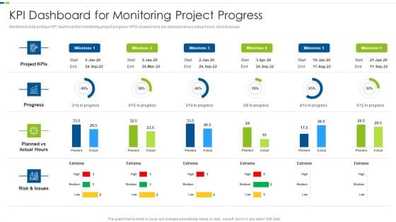 Utilizing Agile Methodology In Data Transformation Project IT KPI Dashboard For Monitoring Template PDF