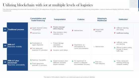 Utilizing Blockchain With Iot At Multiple Levels Of Logistics Portrait PDF