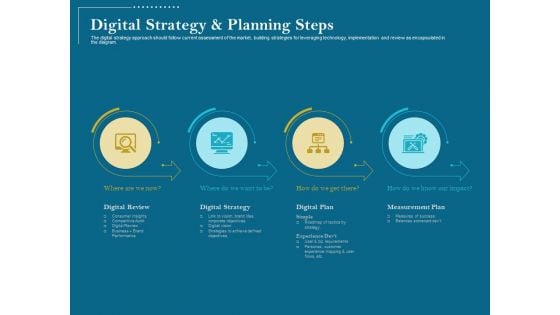 Utilizing Cyber Technology For Change Process Digital Strategy And Planning Steps Topics PDF