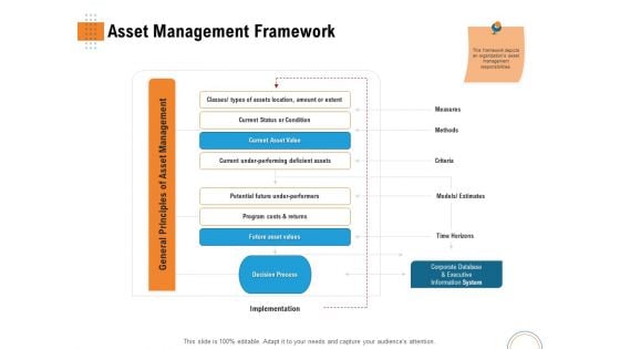 Utilizing Infrastructure Management Using Latest Methods Asset Management Framework Demonstration PDF