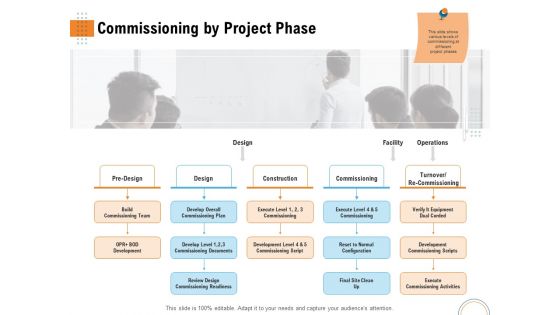 Utilizing Infrastructure Management Using Latest Methods Commissioning By Project Phase Portrait PDF
