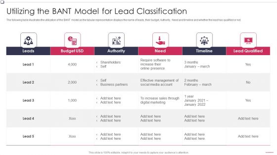 Utilizing The BANT Model For Lead Classification Business To Business Promotion Sales Lead Designs PDF