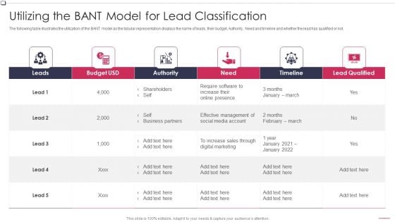 Utilizing The BANT Model For Lead Classification Business To Business Promotion Sales Lead Designs PDF