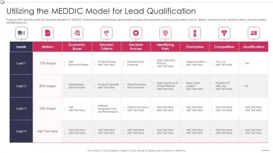 Utilizing The MEDDIC Model For Lead Qualification Business To Business Promotion Sales Lead Professional PDF