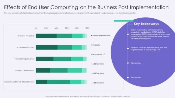 VID Effects Of End User Computing On The Business Post Implementation Pictures PDF