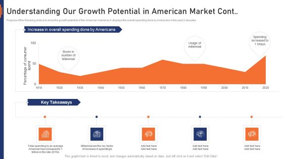 VR Market Capital Raising Elevator Pitch Deck Understanding Our Growth Potential In American Market Cont Sample PDF