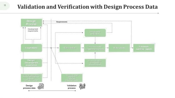 Validation Testing Design Process Ppt PowerPoint Presentation Complete Deck With Slides