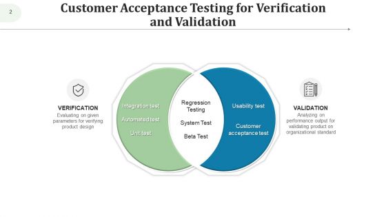 Validation Testing Design Process Ppt PowerPoint Presentation Complete Deck With Slides