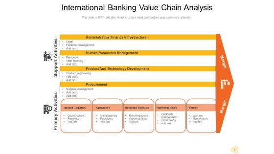 Value Chain Analysis For Bank Management Technology Development Ppt PowerPoint Presentation Complete Deck