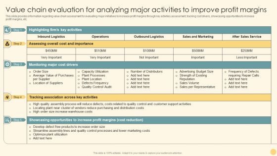 Value Chain Evaluation For Analyzing Major Activities To Improve Profit Margins Ppt PowerPoint Presentation File Infographics PDF