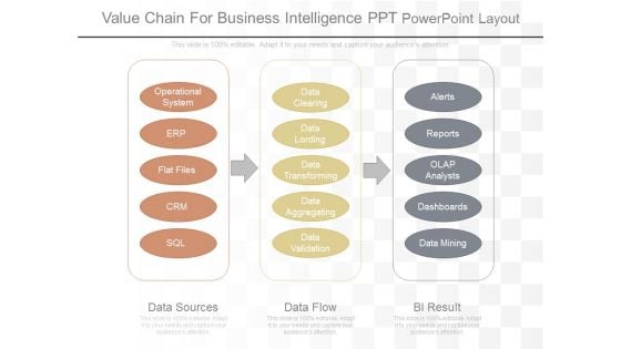 Value Chain For Business Intelligence Ppt Powerpoint Layout