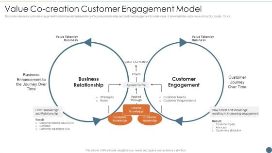 Value Co Creation Customer Engagement Model Demonstration PDF Value Co Creation Customer Engagement Model Demonstration PDF