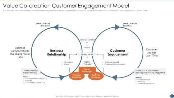 Value Co Creation Customer Engagement Model Demonstration PDF