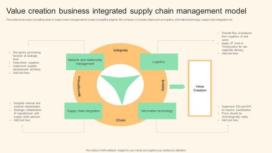 Value Creation Business Integrated Supply Chain Management Model Infographics PDF