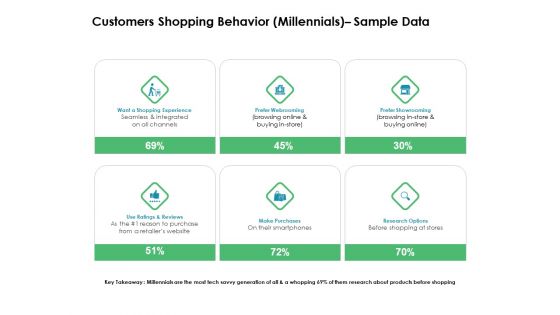Value Creation Initiatives Customers Shopping Behavior Millennials Sample Data Designs PDF