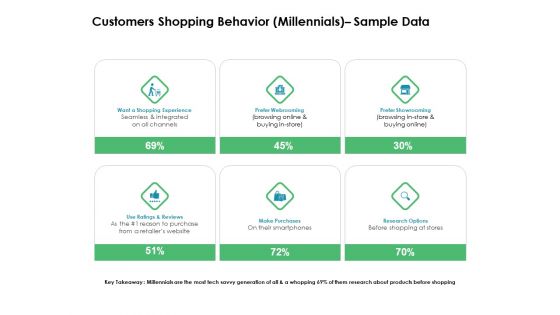 Value Creation Initiatives Customers Shopping Behavior Millennials Sample Data Designs PDF