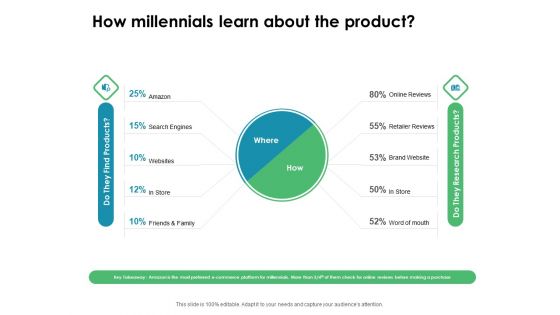 Value Creation Initiatives How Millennials Learn About The Product Clipart PDF