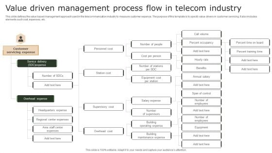 Value Driven Management Process Flow In Telecom Industry Background PDF