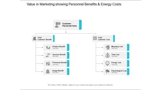 Value In Marketing Showing Personnel Benefits And Energy Costs Ppt PowerPoint Presentation Ideas Graphics Template