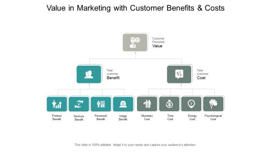 Value In Marketing With Customer Benefits And Costs Ppt PowerPoint Presentation Pictures Styles