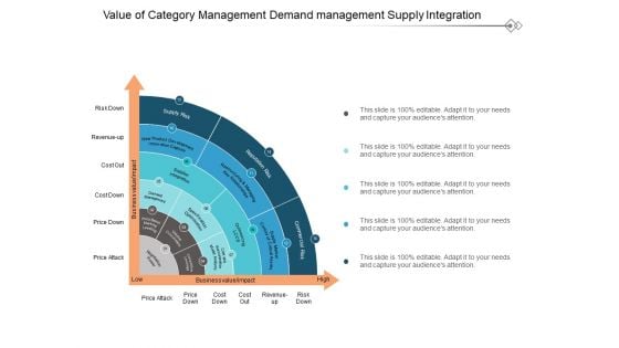 Value Of Category Management Demand Management Supply Integration Ppt Powerpoint Presentation Pictures Themes