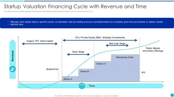 Valuing A Pre Revenue Startup Business Startup Valuation Financing Cycle With Revenue And Time Slides PDF