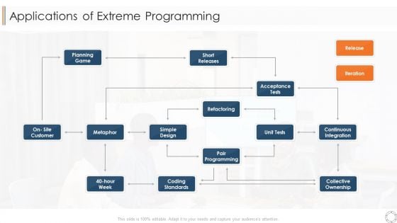 Various Agile Methodologies Applications Of Extreme Programming Ppt Professional Design Inspiration PDF