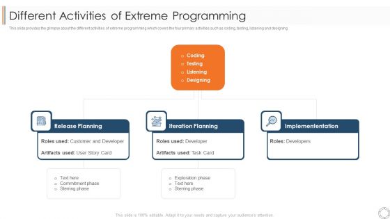 Various Agile Methodologies Different Activities Of Extreme Programming Ppt Infographics Smartart PDF