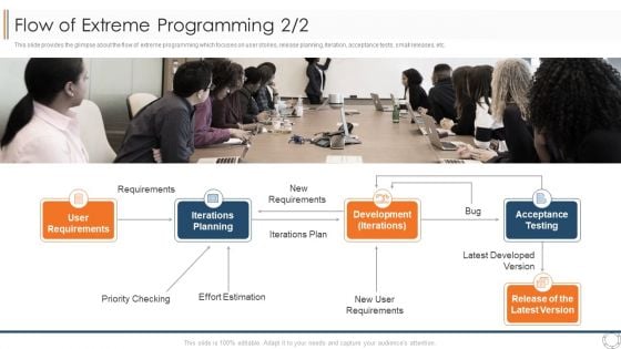 Various Agile Methodologies Flow Of Extreme Programming Planning Ppt Inspiration Model PDF