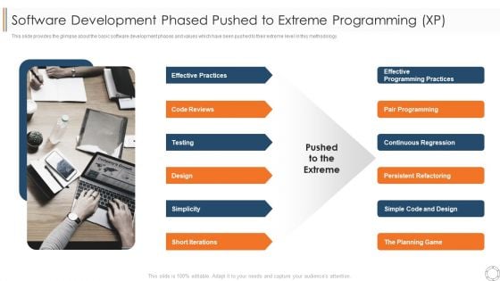 Various Agile Methodologies Software Development Phased Pushed To Extreme Programming XP Ppt Gallery Grid PDF