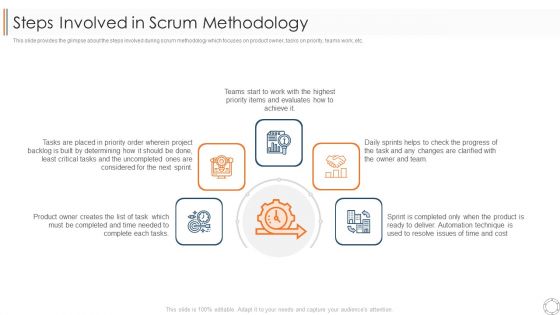 Various Agile Methodologies Steps Involved In Scrum Methodology Ppt Inspiration Themes PDF