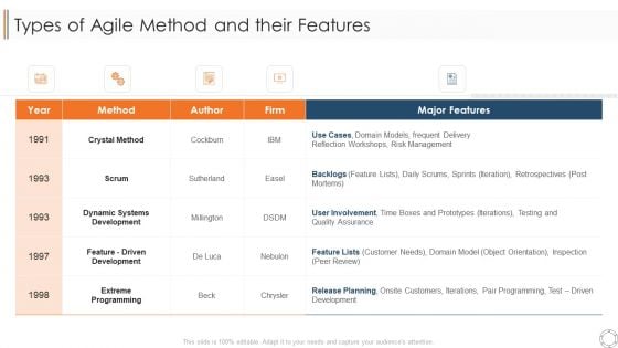 Various Agile Methodologies Types Of Agile Method And Their Features Ppt Pictures Example Introduction PDF