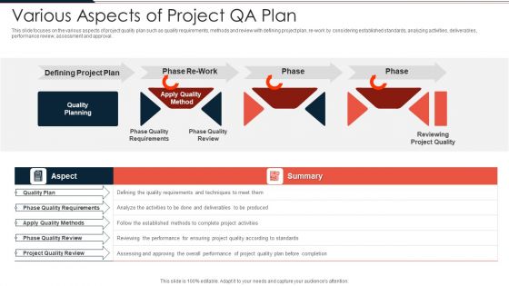 Various Aspects Of Project QA Plan Ppt PowerPoint Presentation File Design Inspiration PDF