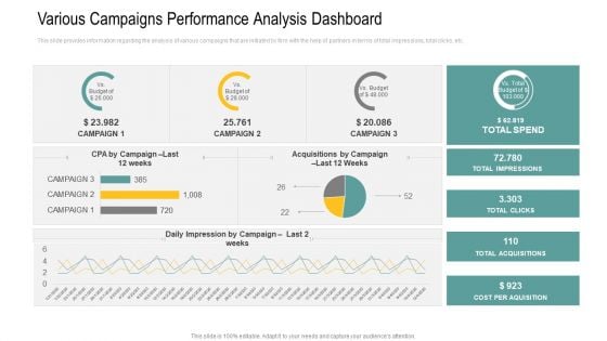 Various Campaigns Performance Analysis Dashboard Ppt Layouts Deck PDF