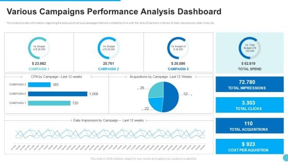 Various Campaigns Performance Analysis Dashboard Template PDF