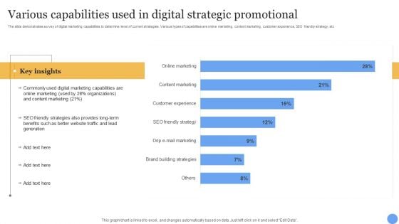 Various Capabilities Used In Digital Strategic Promotional Topics PDF